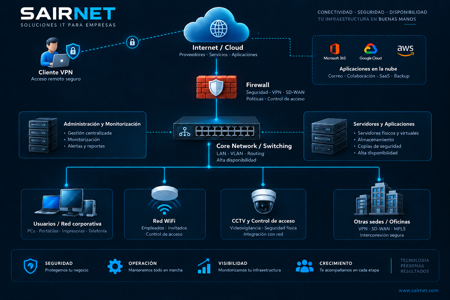 Diagrama de arquitectura empresarial: Internet, firewall, switching, servidores, WiFi, usuarios y sedes